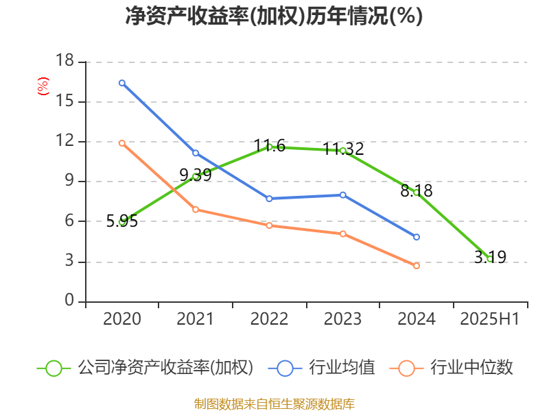 瑞泰科技:2025年上半年净利润2259.96万元