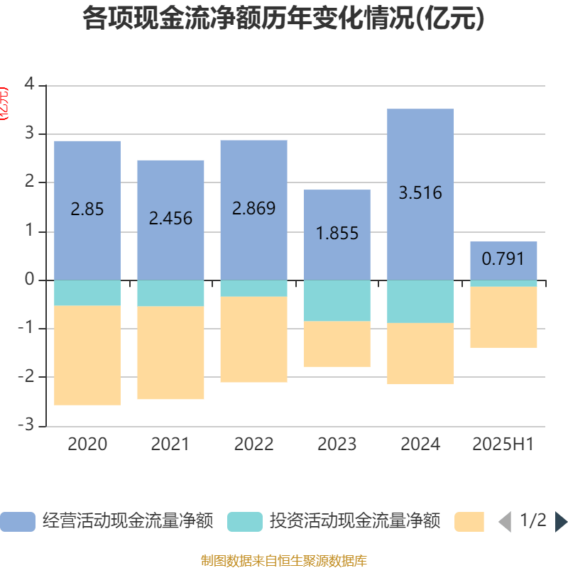 瑞泰科技:2025年上半年净利润2259.96万元