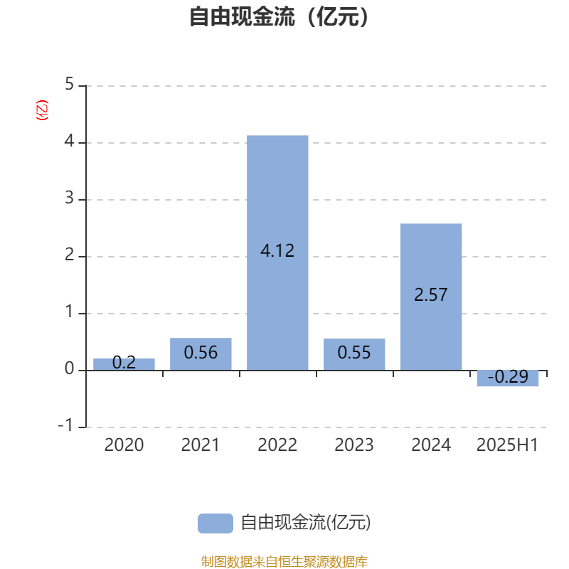 瑞泰科技:2025年上半年净利润2259.96万元