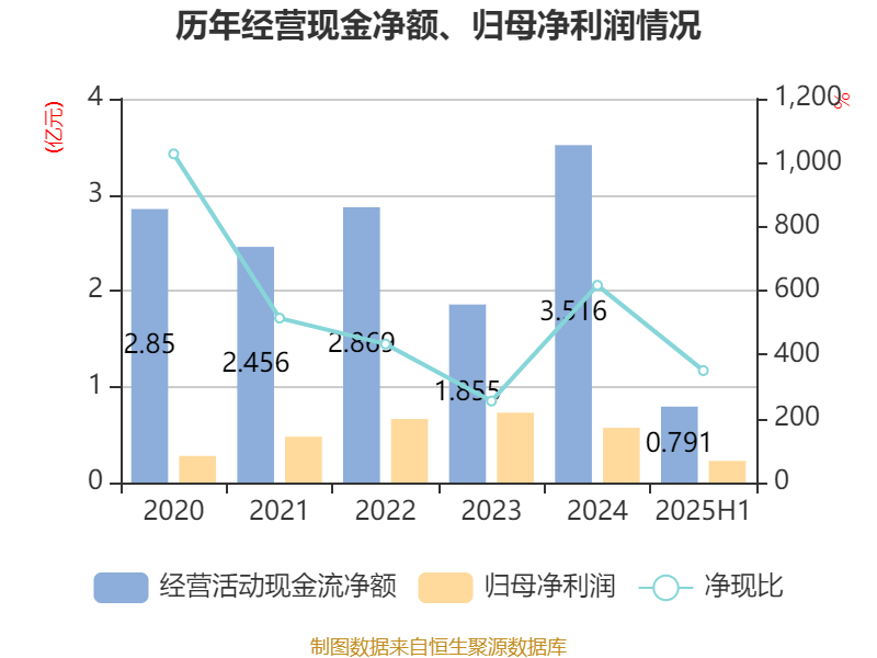 瑞泰科技:2025年上半年净利润2259.96万元