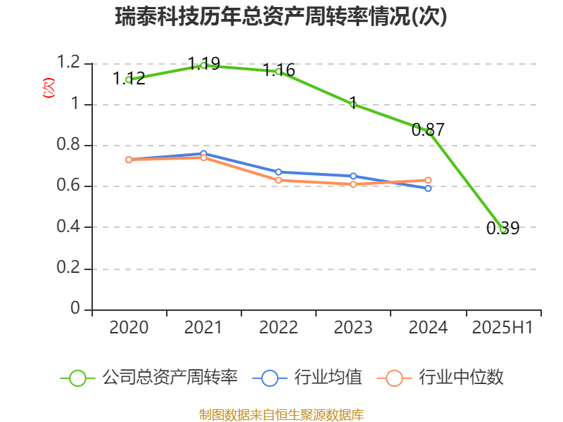 瑞泰科技:2025年上半年净利润2259.96万元