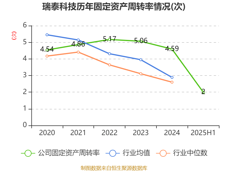瑞泰科技:2025年上半年净利润2259.96万元