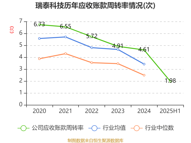 瑞泰科技:2025年上半年净利润2259.96万元