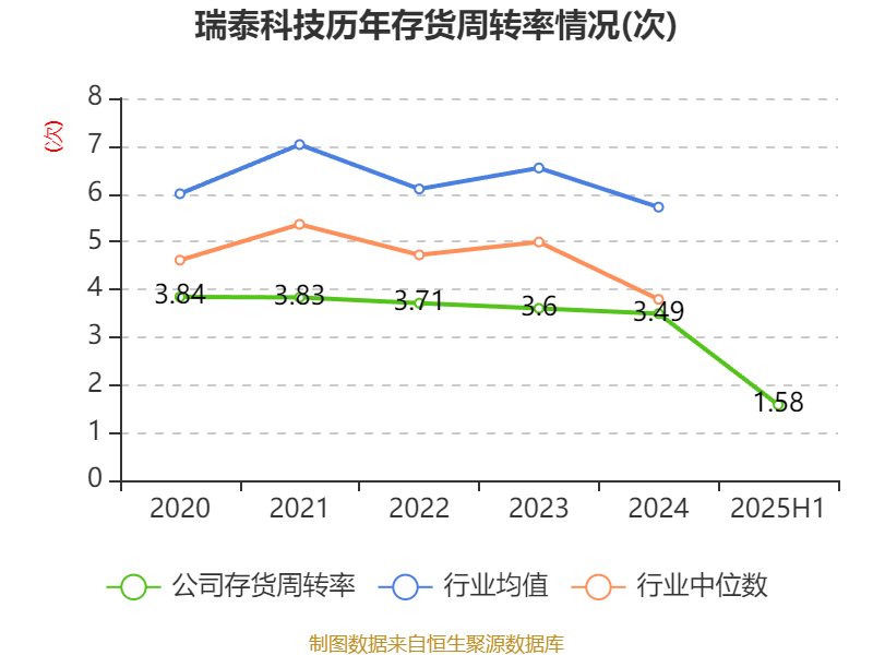 瑞泰科技:2025年上半年净利润2259.96万元