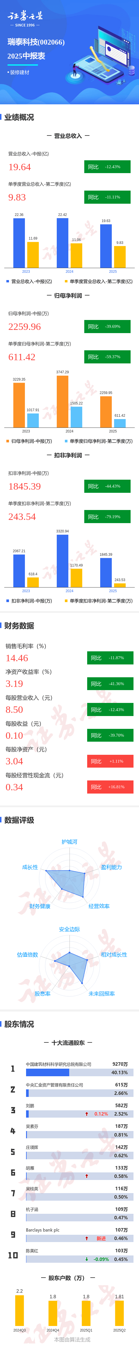 图解瑞泰科技中报:第二季度单季净利润同比下降59.38%