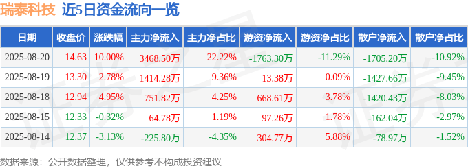 瑞泰科技(002066)8月20日主力资金净买入3468.50万元