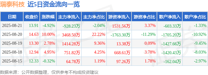 瑞泰科技(002066)8月21日主力资金净卖出928.23万元