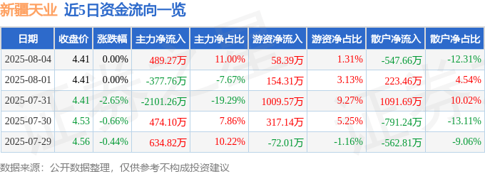 股票行情快报:新疆天业(600075)8月4日主力资金净买入489.27万元