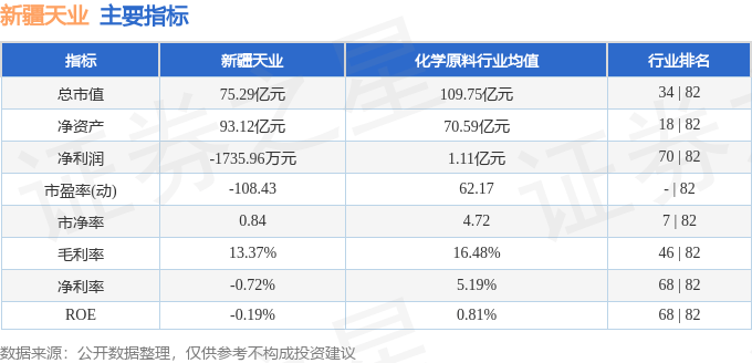 股票行情快报:新疆天业(600075)8月4日主力资金净买入489.27万元