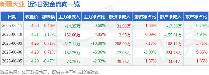 股票行情快报:新疆天业(600075)6月11日主力资金净卖出14.35万元