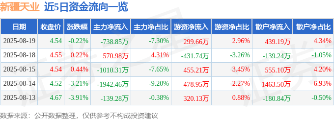 股票行情快报:新疆天业(600075)8月19日主力资金净卖出738.85万元