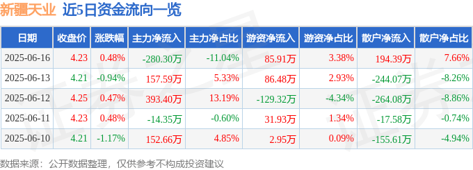 股票行情快报:新疆天业(600075)6月16日主力资金净卖出280.30万元