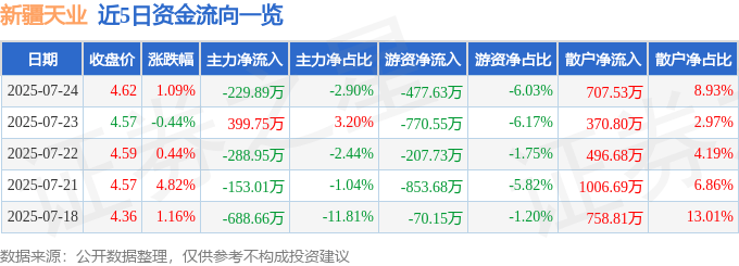 股票行情快报:新疆天业(600075)7月24日主力资金净卖出229.89万元