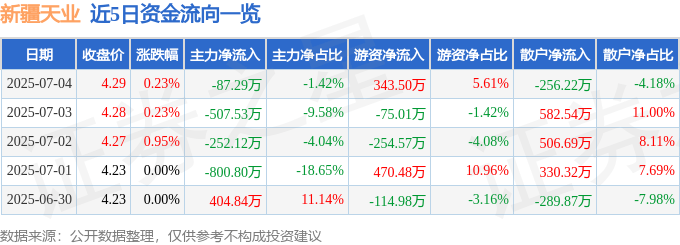 股票行情快报:新疆天业(600075)7月4日主力资金净卖出87.29万元