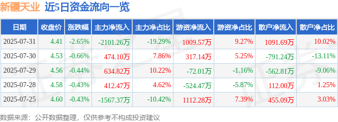 股票行情快报:新疆天业(600075)7月31日主力资金净卖出2101.26万元