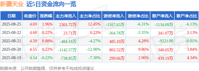股票行情快报:新疆天业(600075)8月25日主力资金净买入2301.72万元
