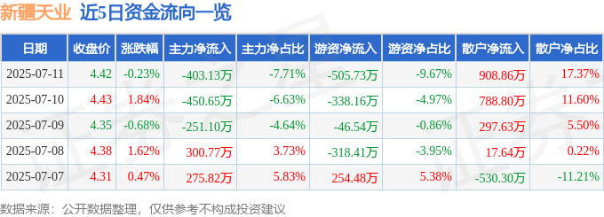 股票行情快报:新疆天业(600075)7月11日主力资金净卖出403.13万元
