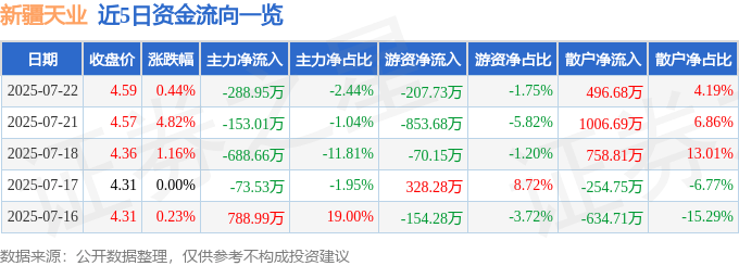 股票行情快报：新疆天业（600075）7月22日主力资金净卖出288.95万元