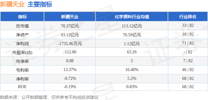 股票行情快报：新疆天业（600075）7月22日主力资金净卖出288.95万元