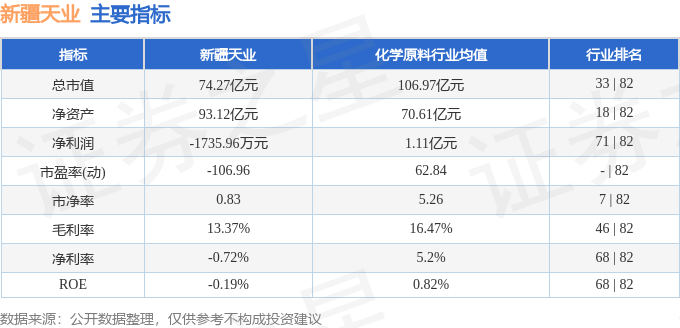 股票行情快报:新疆天业(600075)7月9日主力资金净卖出251.10万元
