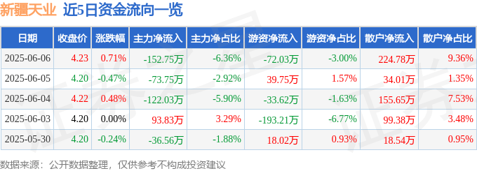 股票行情快报:新疆天业(600075)6月6日主力资金净卖出152.75万元