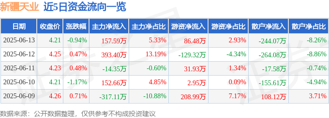 股票行情快报:新疆天业(600075)6月13日主力资金净买入157.59万元