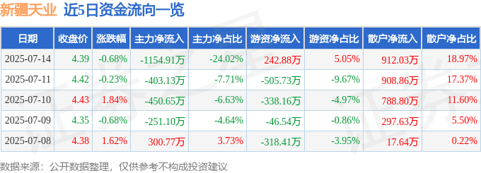 股票行情快报:新疆天业(600075)7月14日主力资金净卖出1154.91万元