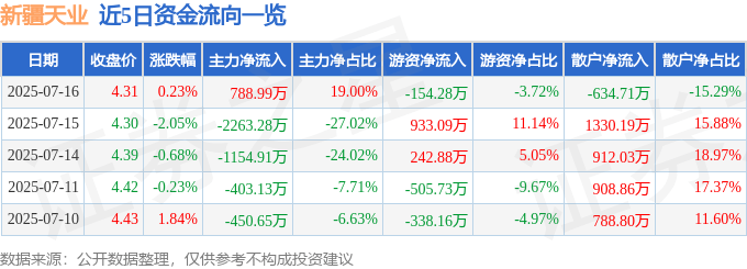 股票行情快报:新疆天业(600075)7月16日主力资金净买入788.99万元