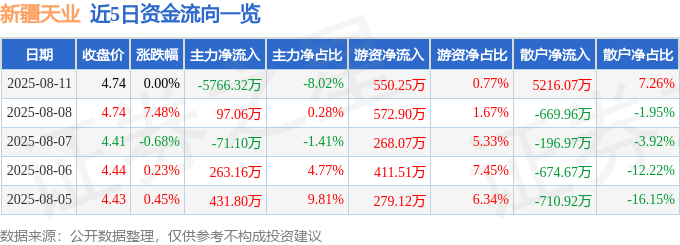 股票行情快报:新疆天业(600075)8月11日主力资金净卖出5766.32万元