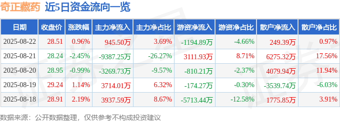 股票行情快报：奇正藏药（002287）8月22日主力资金净买入945.50万元