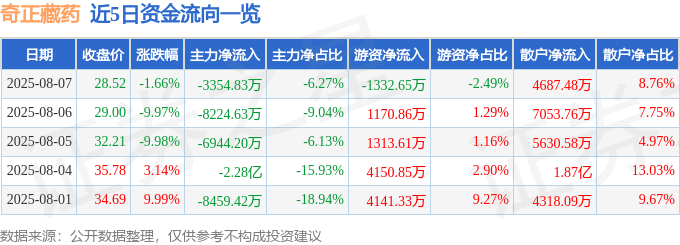 股票行情快报：奇正藏药（002287）8月7日主力资金净卖出3354.83万元