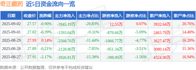 股票行情快报:奇正藏药(002287)9月2日主力资金净卖出3945.19万元
