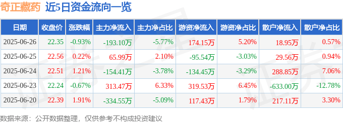 股票行情快报:奇正藏药(002287)6月26日主力资金净卖出193.10万元