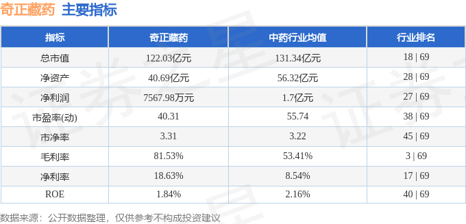 股票行情快报:奇正藏药(002287)7月18日主力资金净卖出415.88万元