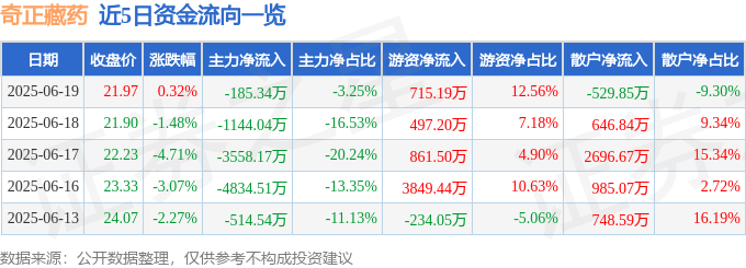 股票行情快报:奇正藏药(002287)6月19日主力资金净卖出185.34万元