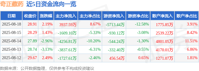 股票行情快报:奇正藏药(002287)8月18日主力资金净买入3937.59万元