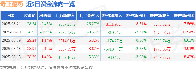 股票行情快报:奇正藏药(002287)8月21日主力资金净卖出9387.25万元