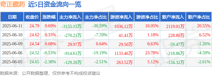 股票行情快报:奇正藏药(002287)6月11日主力资金净卖出3155.13万元
