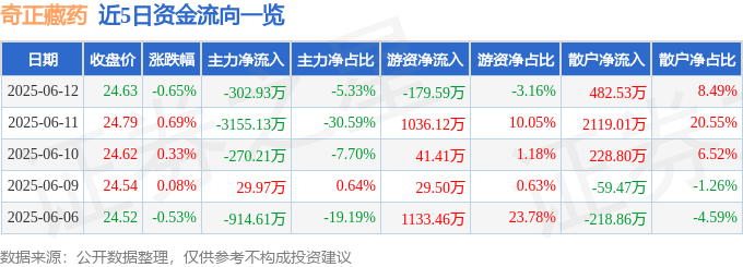 股票行情快报:奇正藏药(002287)6月12日主力资金净卖出302.93万元