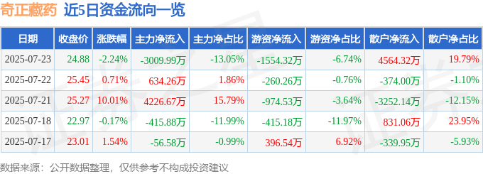 股票行情快报:奇正藏药(002287)7月23日主力资金净卖出3009.99万元