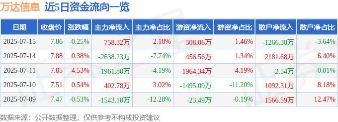 股票行情快报:万达信息(300168)7月15日主力资金净买入758.32万元
