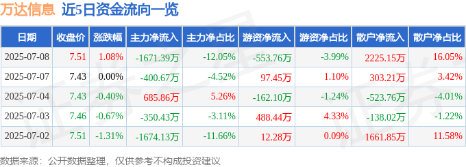股票行情快报:万达信息(300168)7月8日主力资金净卖出1671.39万元