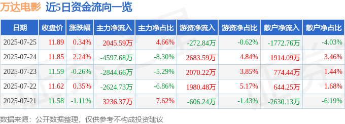 股票行情快报:万达电影(002739)7月25日主力资金净买入2045.59万元