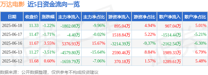 股票行情快报:万达电影(002739)6月18日主力资金净卖出1802.08万元