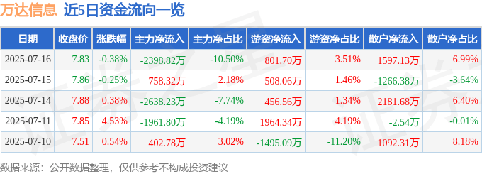 股票行情快报:万达信息(300168)7月16日主力资金净卖出2398.82万元