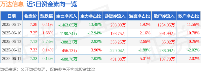 股票行情快报:万达信息(300168)6月17日主力资金净卖出1463.05万元