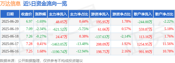 股票行情快报:万达信息(300168)6月20日主力资金净买入48.05万元