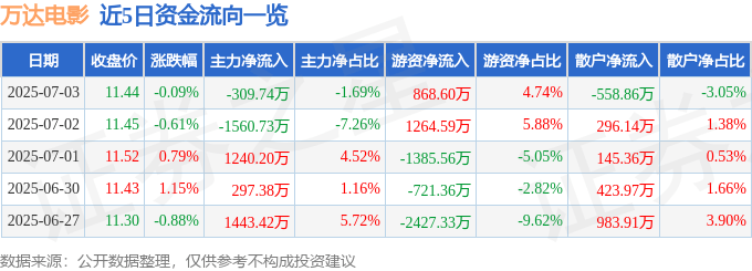 股票行情快报:万达电影(002739)7月3日主力资金净卖出309.74万元