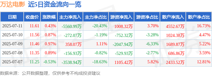 股票行情快报:万达电影(002739)7月11日主力资金净卖出5560.99万元