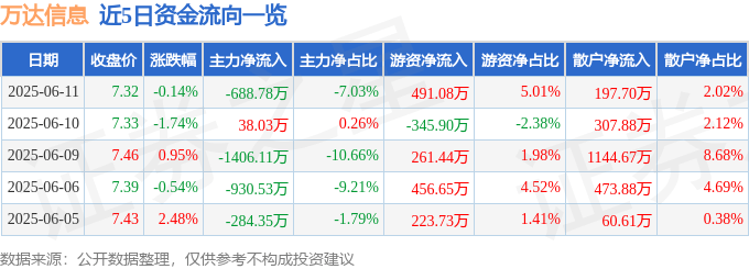 股票行情快报:万达信息(300168)6月11日主力资金净卖出688.78万元